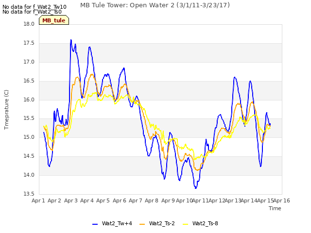 plot of MB Tule Tower: Open Water 2 (3/1/11-3/23/17)