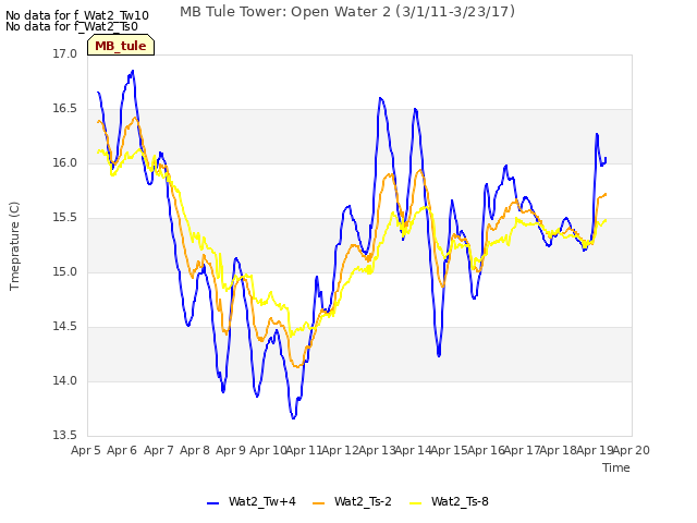 plot of MB Tule Tower: Open Water 2 (3/1/11-3/23/17)