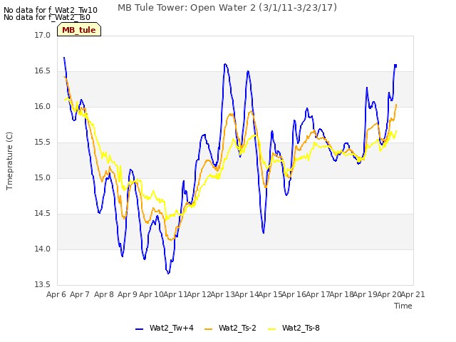 plot of MB Tule Tower: Open Water 2 (3/1/11-3/23/17)