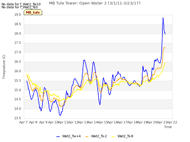 plot of MB Tule Tower: Open Water 2 (3/1/11-3/23/17)