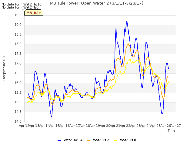 plot of MB Tule Tower: Open Water 2 (3/1/11-3/23/17)