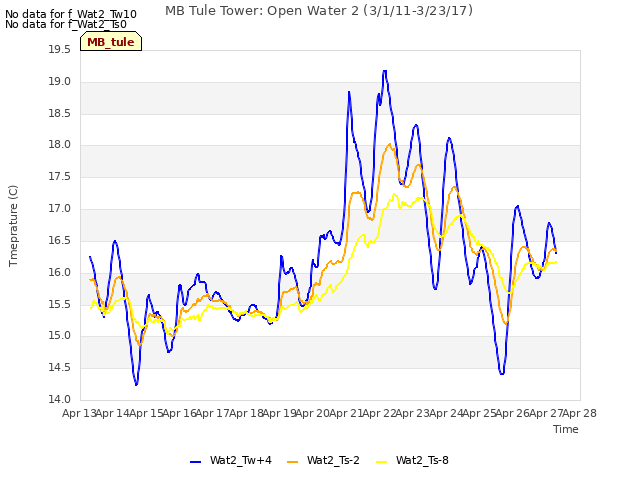 plot of MB Tule Tower: Open Water 2 (3/1/11-3/23/17)