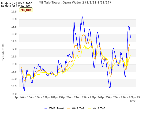 plot of MB Tule Tower: Open Water 2 (3/1/11-3/23/17)