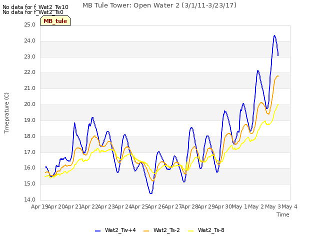 plot of MB Tule Tower: Open Water 2 (3/1/11-3/23/17)