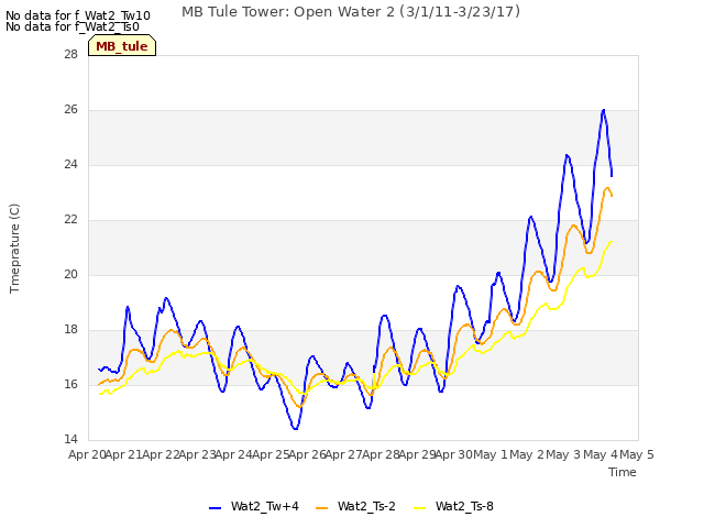 plot of MB Tule Tower: Open Water 2 (3/1/11-3/23/17)