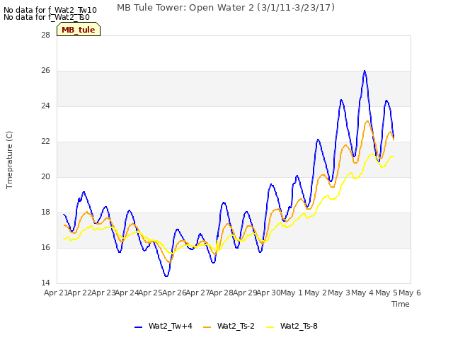 plot of MB Tule Tower: Open Water 2 (3/1/11-3/23/17)