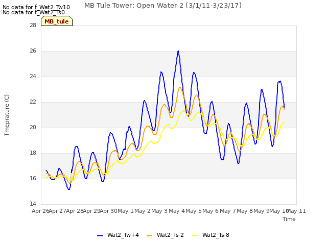 plot of MB Tule Tower: Open Water 2 (3/1/11-3/23/17)