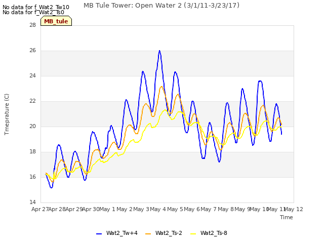 plot of MB Tule Tower: Open Water 2 (3/1/11-3/23/17)