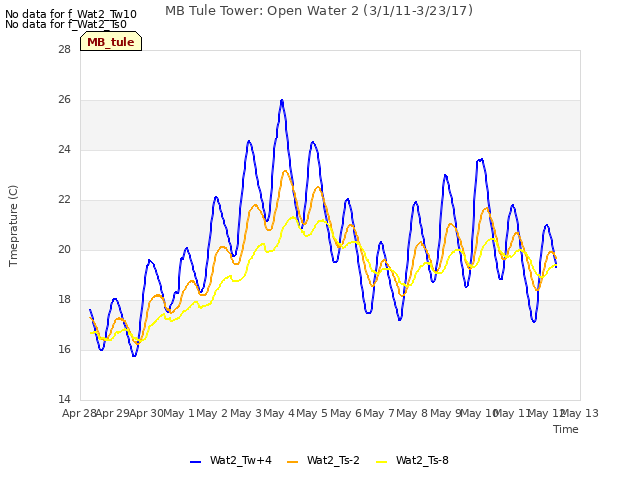 plot of MB Tule Tower: Open Water 2 (3/1/11-3/23/17)