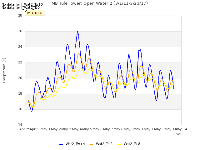 plot of MB Tule Tower: Open Water 2 (3/1/11-3/23/17)