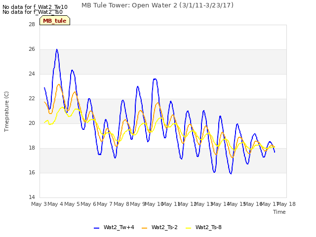 plot of MB Tule Tower: Open Water 2 (3/1/11-3/23/17)