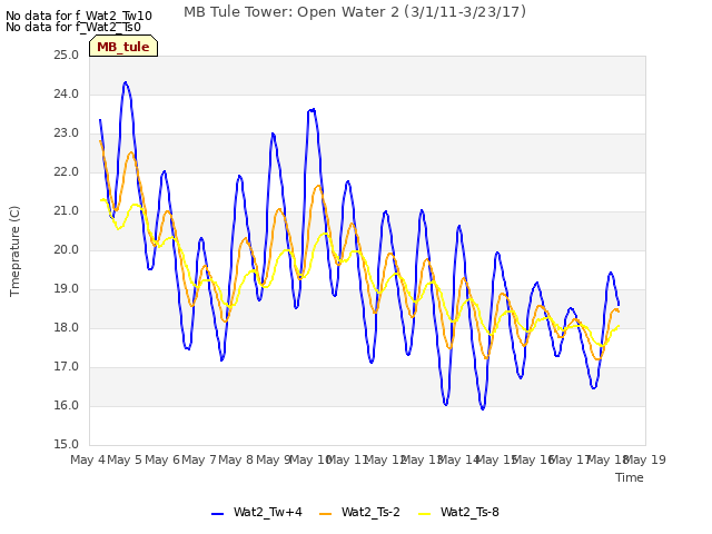 plot of MB Tule Tower: Open Water 2 (3/1/11-3/23/17)