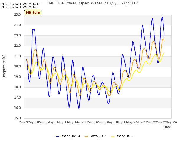 plot of MB Tule Tower: Open Water 2 (3/1/11-3/23/17)