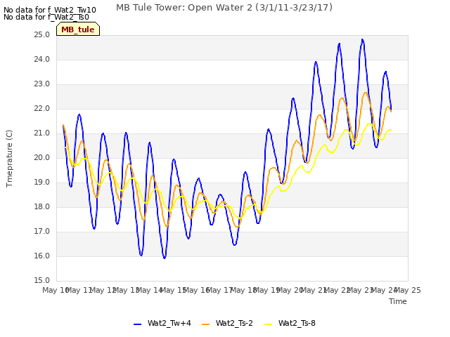 plot of MB Tule Tower: Open Water 2 (3/1/11-3/23/17)