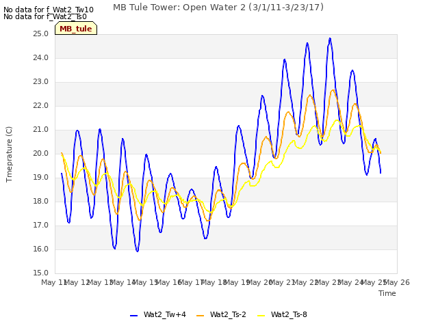 plot of MB Tule Tower: Open Water 2 (3/1/11-3/23/17)