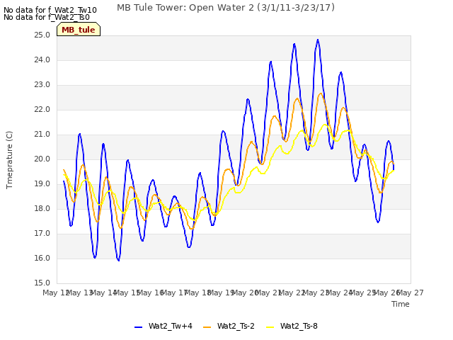 plot of MB Tule Tower: Open Water 2 (3/1/11-3/23/17)