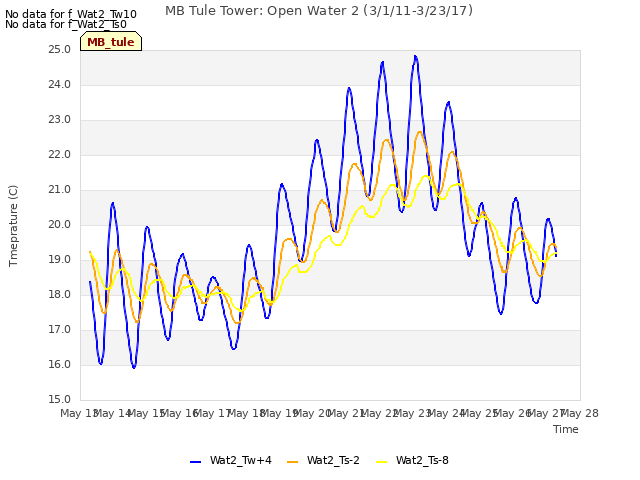 plot of MB Tule Tower: Open Water 2 (3/1/11-3/23/17)