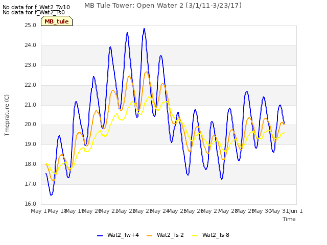 plot of MB Tule Tower: Open Water 2 (3/1/11-3/23/17)