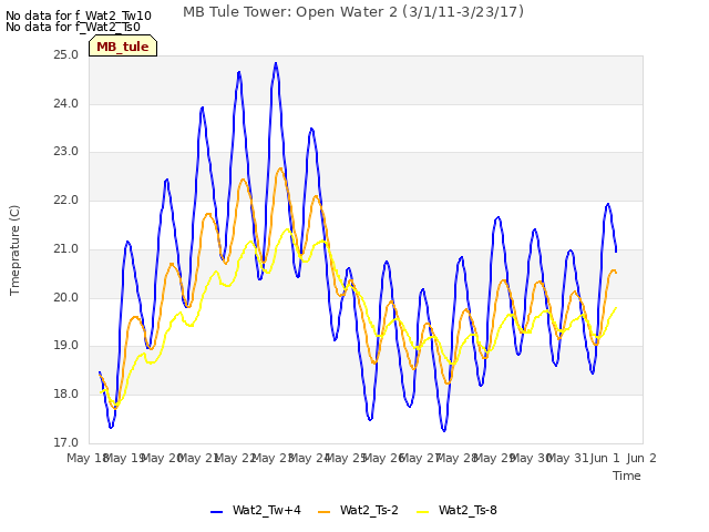 plot of MB Tule Tower: Open Water 2 (3/1/11-3/23/17)