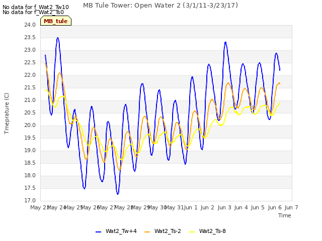 plot of MB Tule Tower: Open Water 2 (3/1/11-3/23/17)