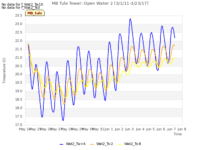 plot of MB Tule Tower: Open Water 2 (3/1/11-3/23/17)