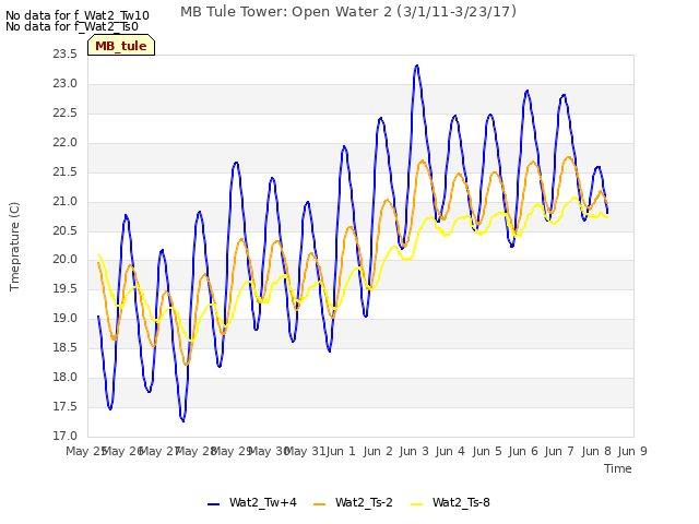 plot of MB Tule Tower: Open Water 2 (3/1/11-3/23/17)