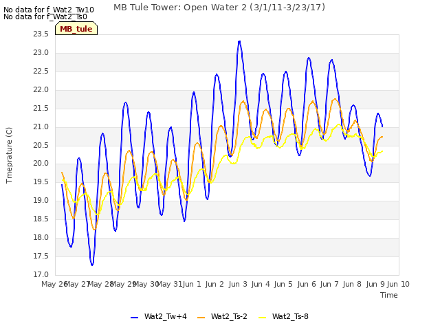 plot of MB Tule Tower: Open Water 2 (3/1/11-3/23/17)