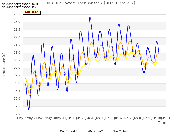 plot of MB Tule Tower: Open Water 2 (3/1/11-3/23/17)