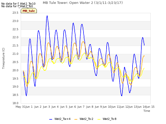 plot of MB Tule Tower: Open Water 2 (3/1/11-3/23/17)