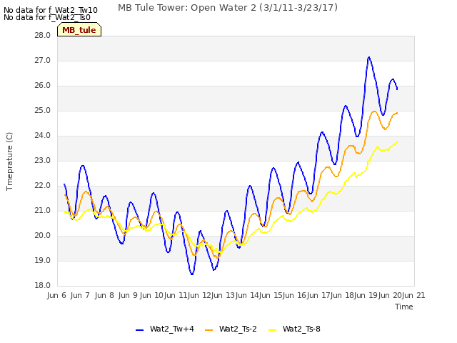 plot of MB Tule Tower: Open Water 2 (3/1/11-3/23/17)