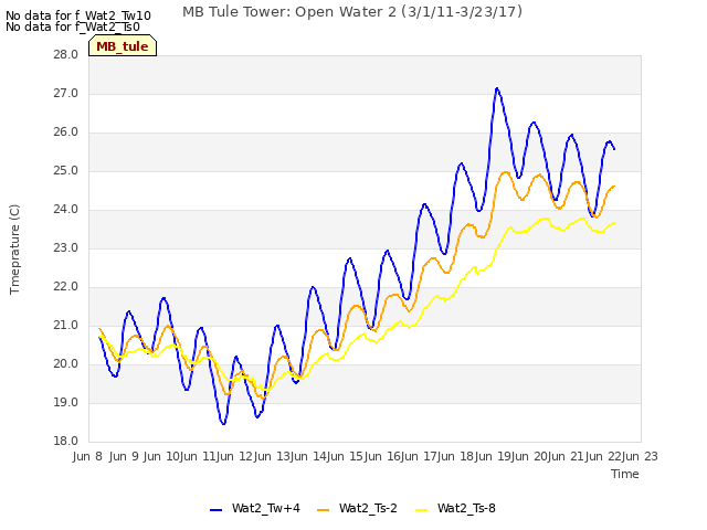 plot of MB Tule Tower: Open Water 2 (3/1/11-3/23/17)