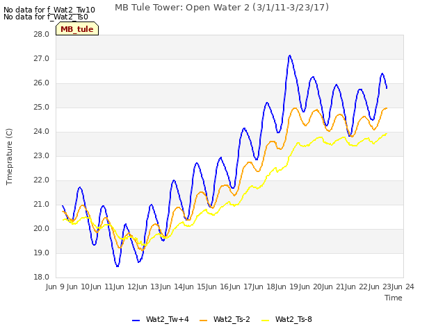 plot of MB Tule Tower: Open Water 2 (3/1/11-3/23/17)