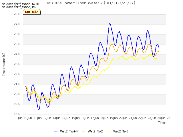 plot of MB Tule Tower: Open Water 2 (3/1/11-3/23/17)