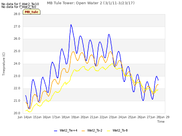 plot of MB Tule Tower: Open Water 2 (3/1/11-3/23/17)