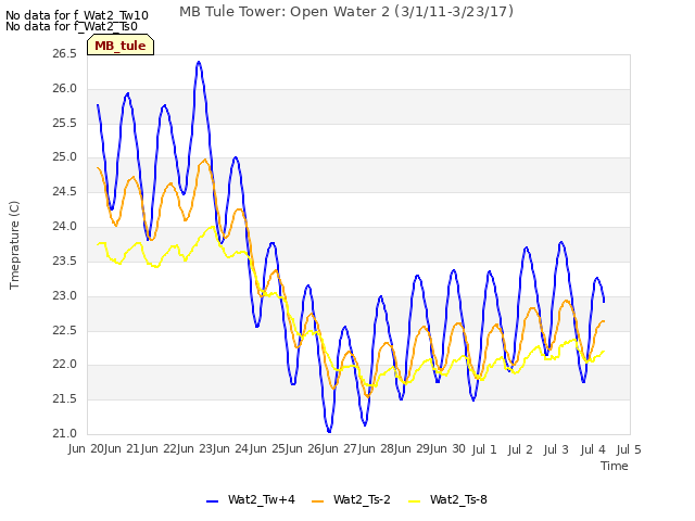 plot of MB Tule Tower: Open Water 2 (3/1/11-3/23/17)