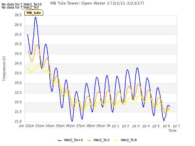 plot of MB Tule Tower: Open Water 2 (3/1/11-3/23/17)