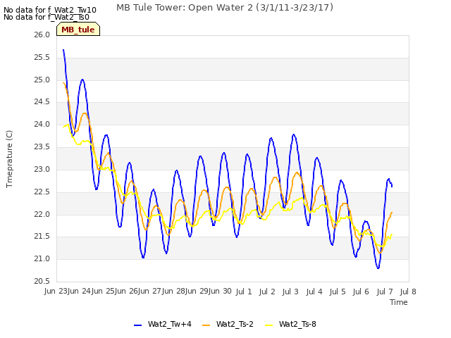 plot of MB Tule Tower: Open Water 2 (3/1/11-3/23/17)