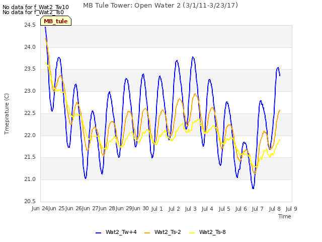 plot of MB Tule Tower: Open Water 2 (3/1/11-3/23/17)