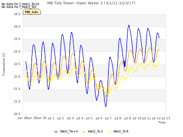 plot of MB Tule Tower: Open Water 2 (3/1/11-3/23/17)