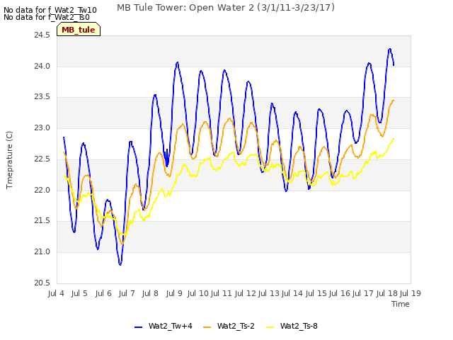 plot of MB Tule Tower: Open Water 2 (3/1/11-3/23/17)