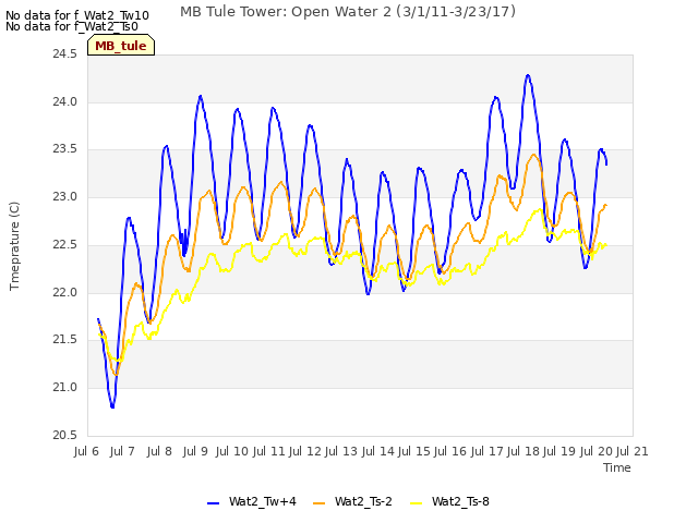 plot of MB Tule Tower: Open Water 2 (3/1/11-3/23/17)