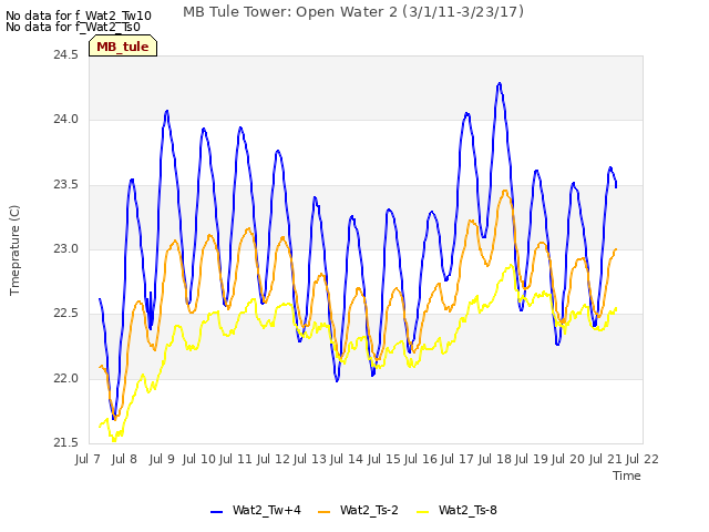 plot of MB Tule Tower: Open Water 2 (3/1/11-3/23/17)