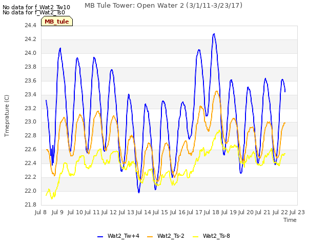 plot of MB Tule Tower: Open Water 2 (3/1/11-3/23/17)