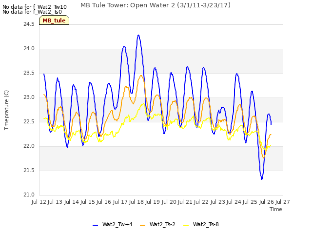 plot of MB Tule Tower: Open Water 2 (3/1/11-3/23/17)