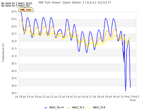 plot of MB Tule Tower: Open Water 2 (3/1/11-3/23/17)