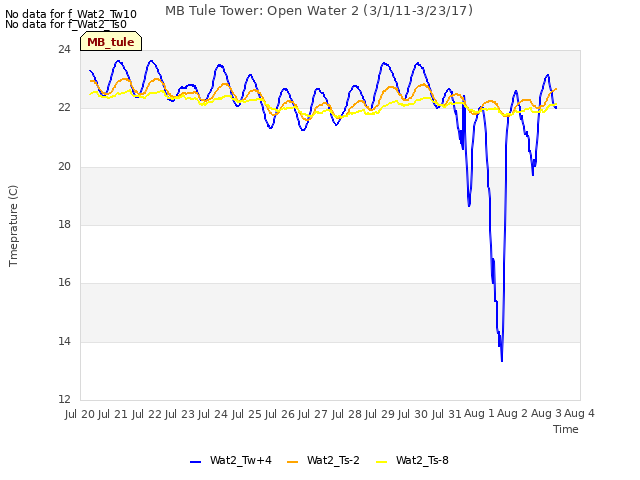 plot of MB Tule Tower: Open Water 2 (3/1/11-3/23/17)