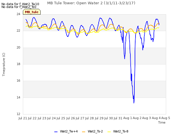 plot of MB Tule Tower: Open Water 2 (3/1/11-3/23/17)