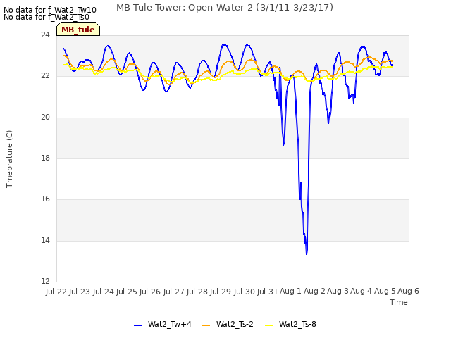 plot of MB Tule Tower: Open Water 2 (3/1/11-3/23/17)