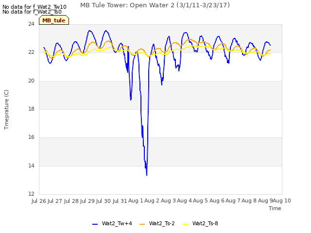 plot of MB Tule Tower: Open Water 2 (3/1/11-3/23/17)