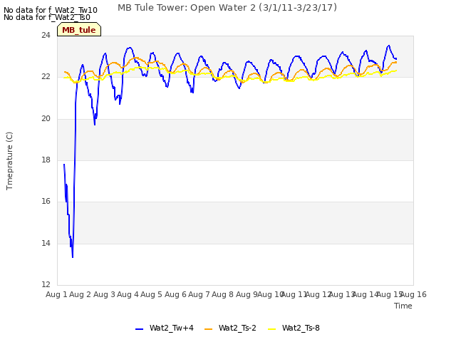 plot of MB Tule Tower: Open Water 2 (3/1/11-3/23/17)